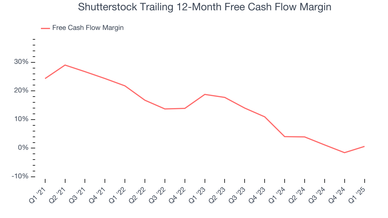 Shutterstock Trailing 12-Month Free Cash Flow Margin