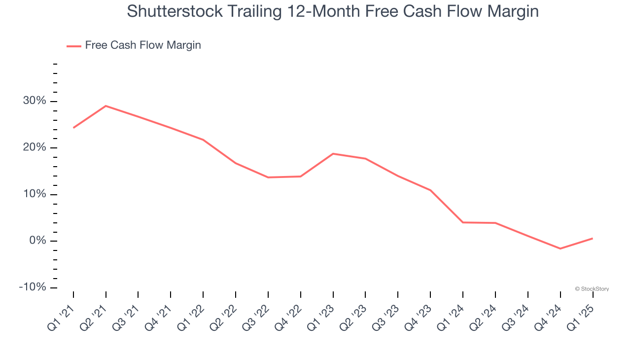Shutterstock Trailing 12-Month Free Cash Flow Margin