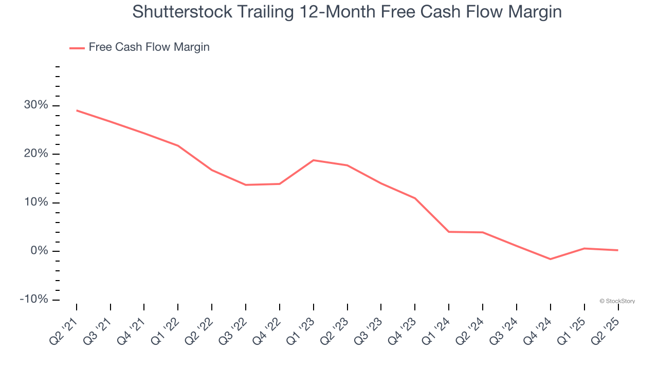 Shutterstock Trailing 12-Month Free Cash Flow Margin