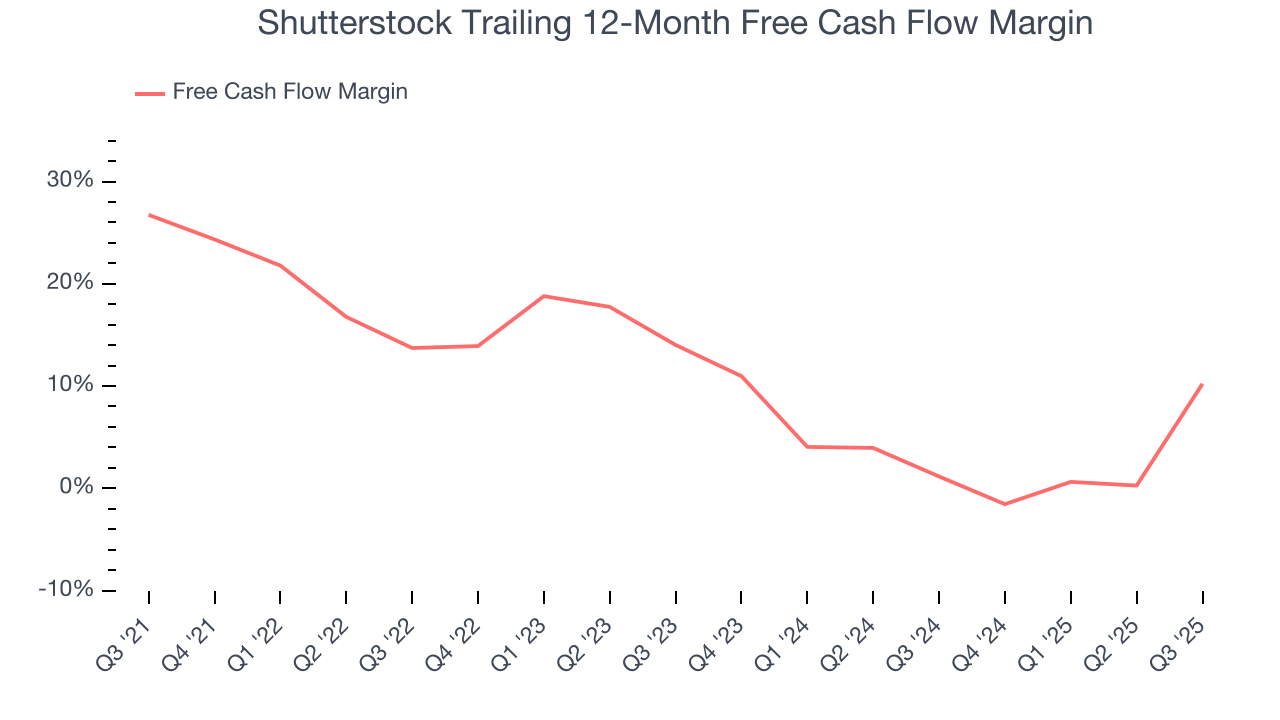 Shutterstock Trailing 12-Month Free Cash Flow Margin