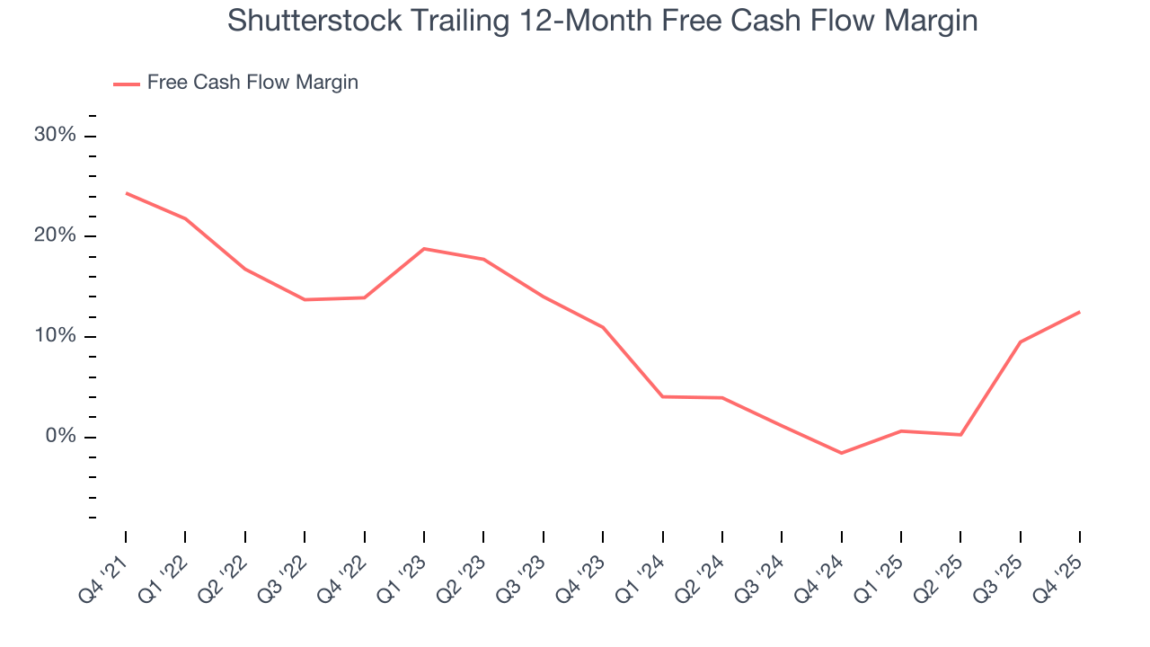 Shutterstock Trailing 12-Month Free Cash Flow Margin