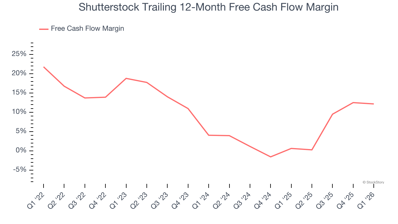 Shutterstock Trailing 12-Month Free Cash Flow Margin
