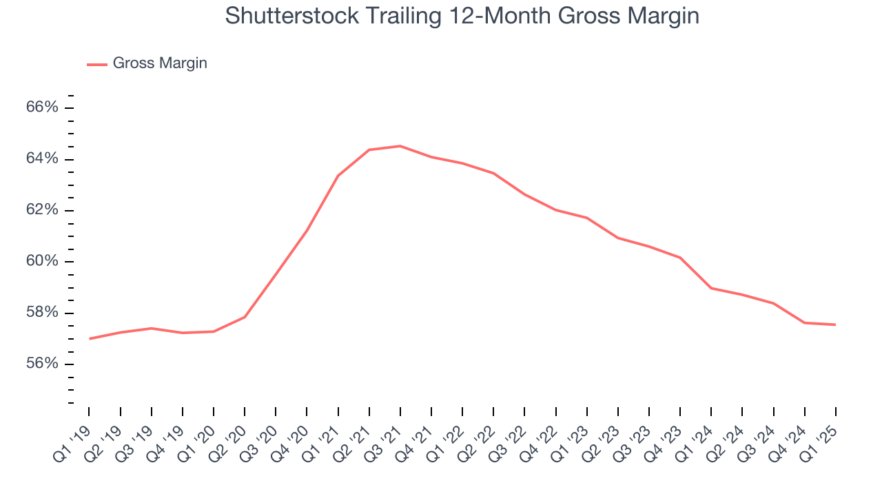Shutterstock Trailing 12-Month Gross Margin