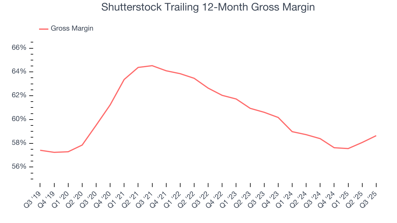 Shutterstock Trailing 12-Month Gross Margin