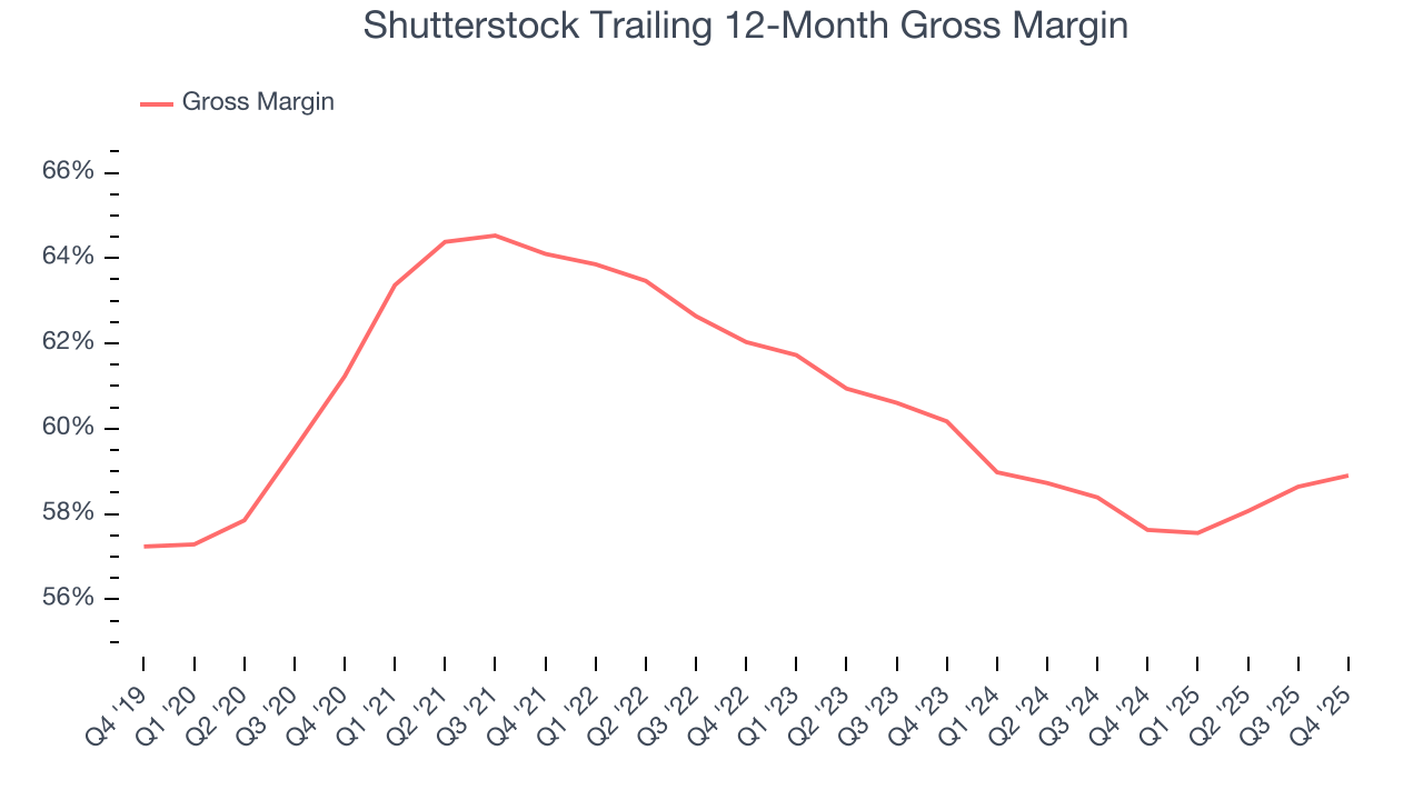 Shutterstock Trailing 12-Month Gross Margin
