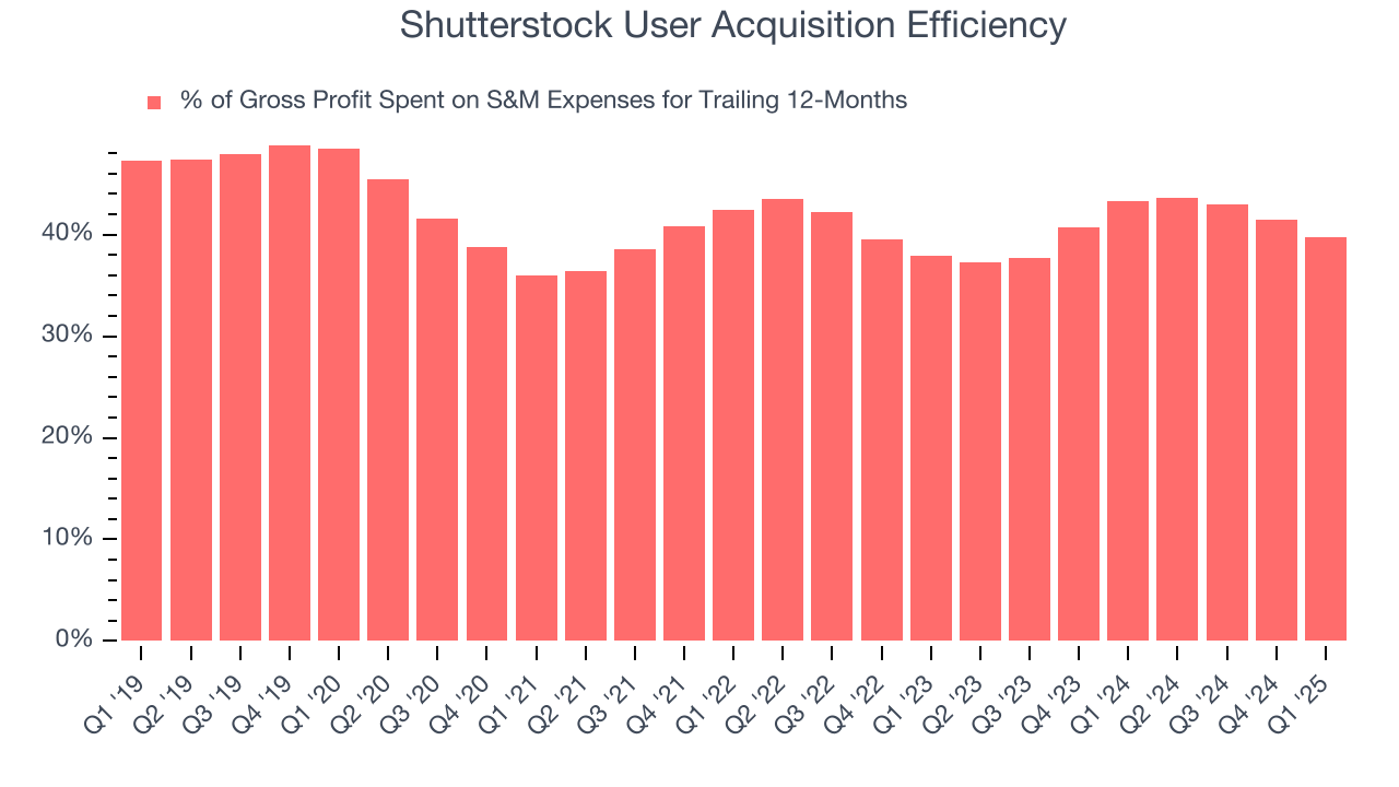 Shutterstock User Acquisition Efficiency