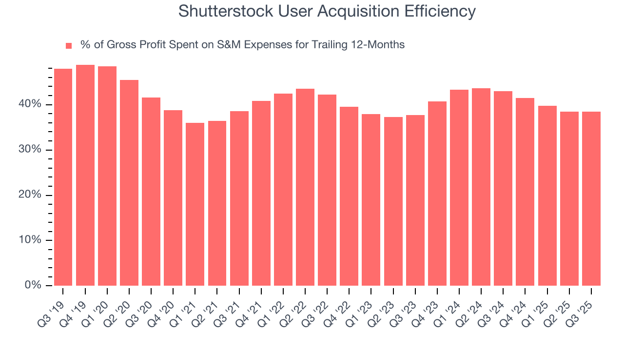 Shutterstock User Acquisition Efficiency