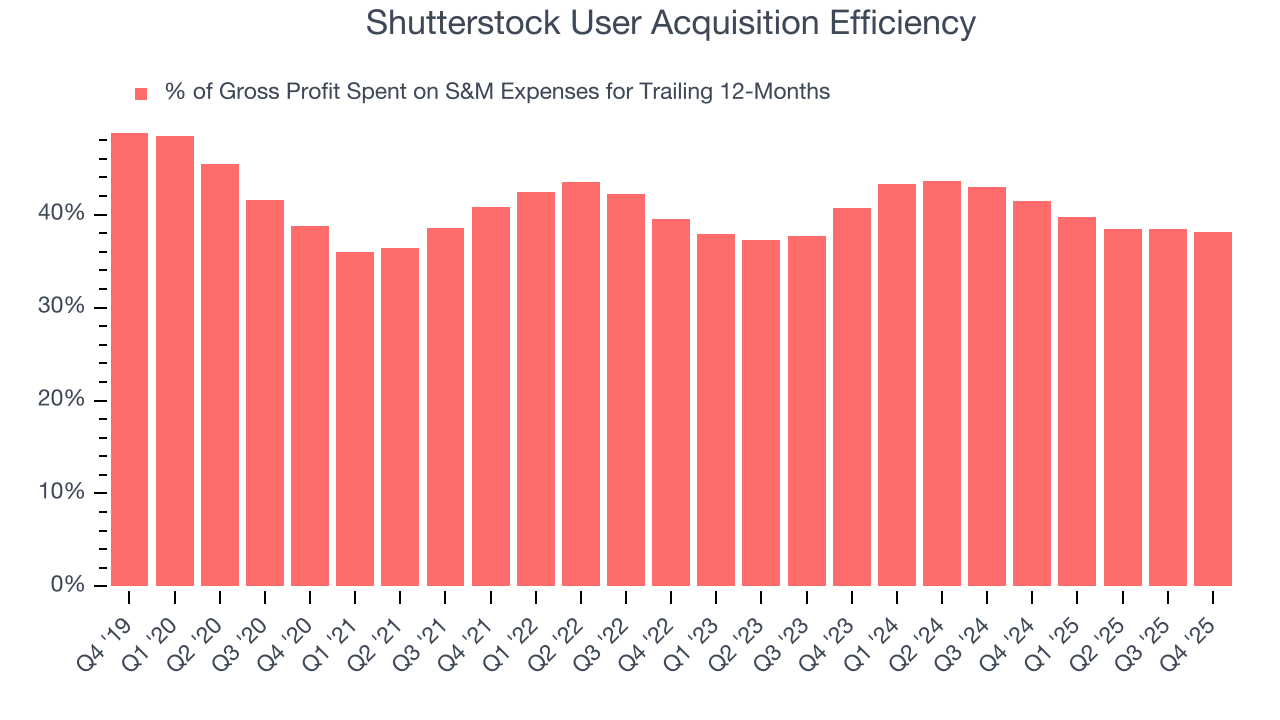 Shutterstock User Acquisition Efficiency