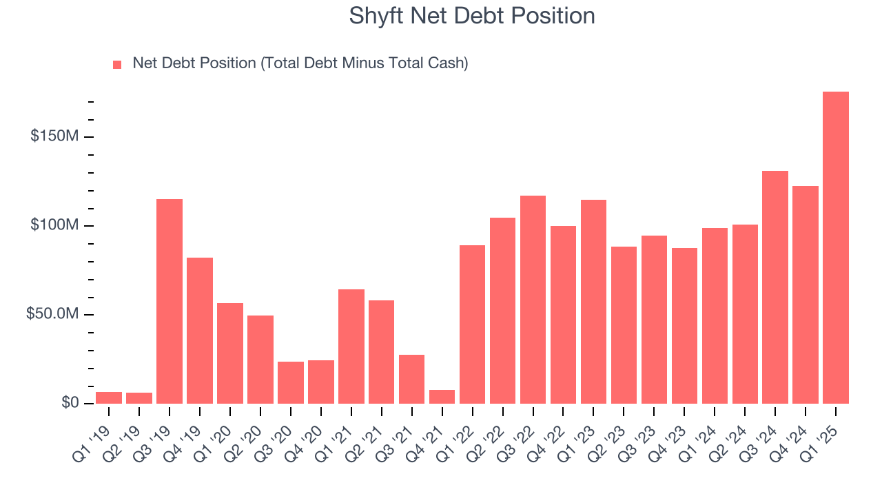 Shyft Net Debt Position