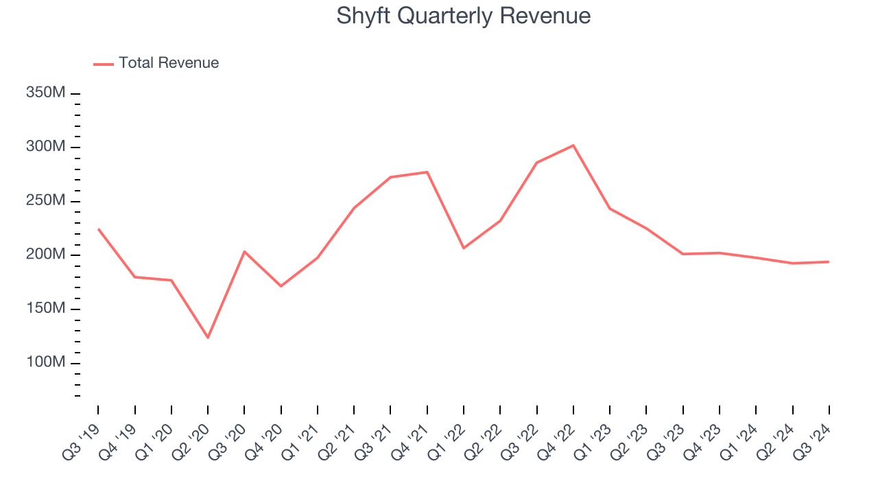 Shyft Quarterly Revenue