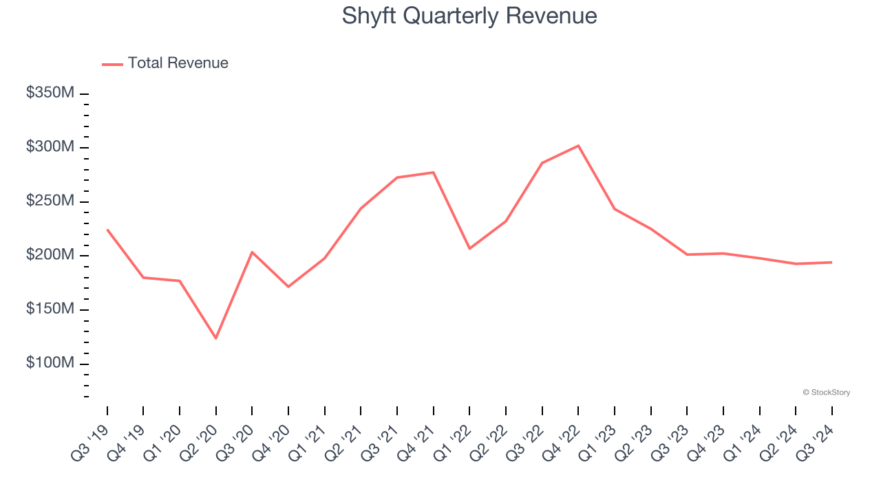 Shyft Quarterly Revenue