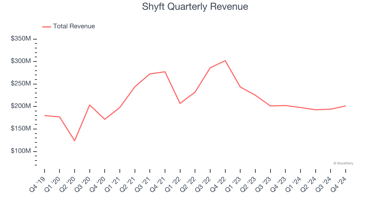 Shyft Quarterly Revenue