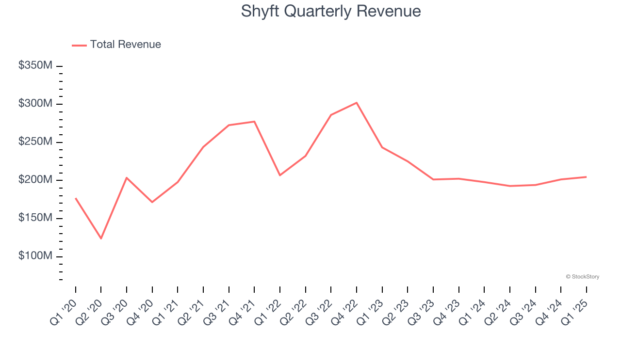 Shyft Quarterly Revenue
