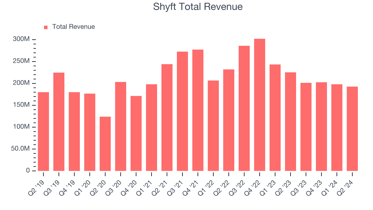 Shyft Total Revenue