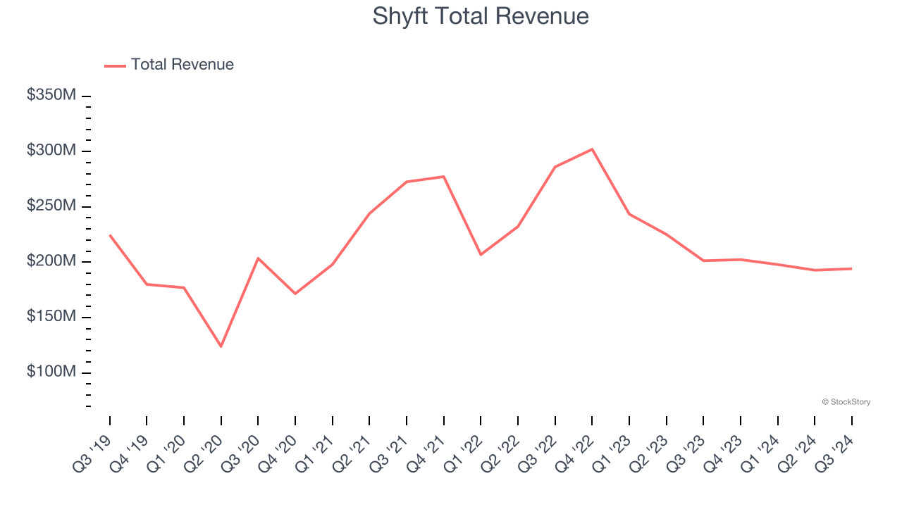 Shyft Total Revenue