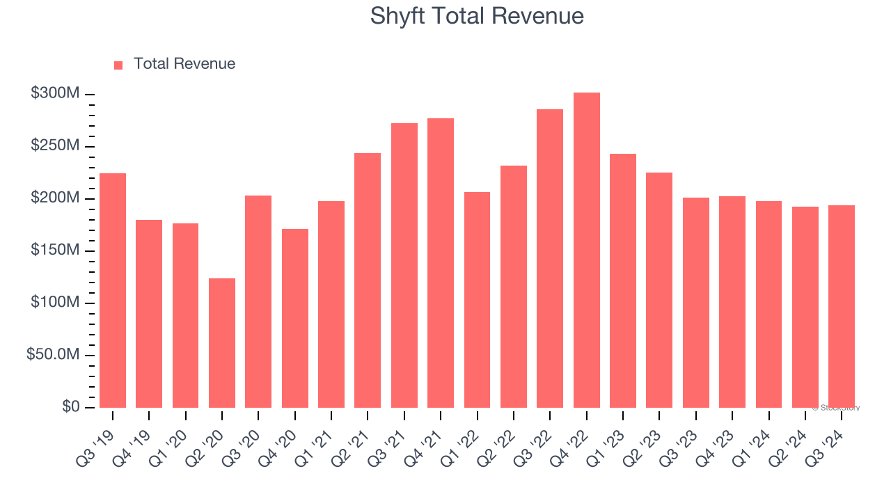 Shyft Total Revenue