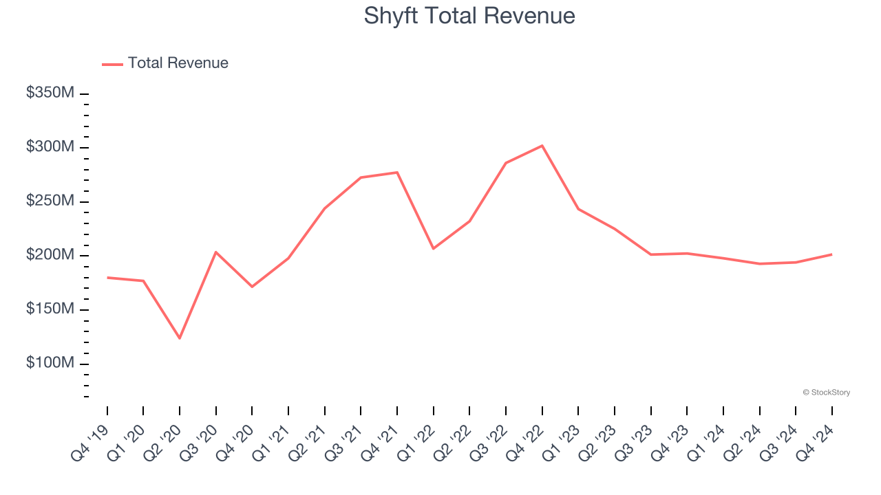 Shyft Total Revenue