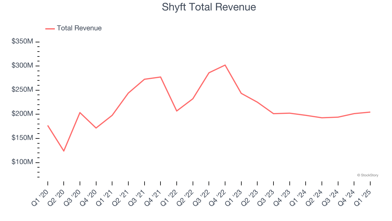 Shyft Total Revenue