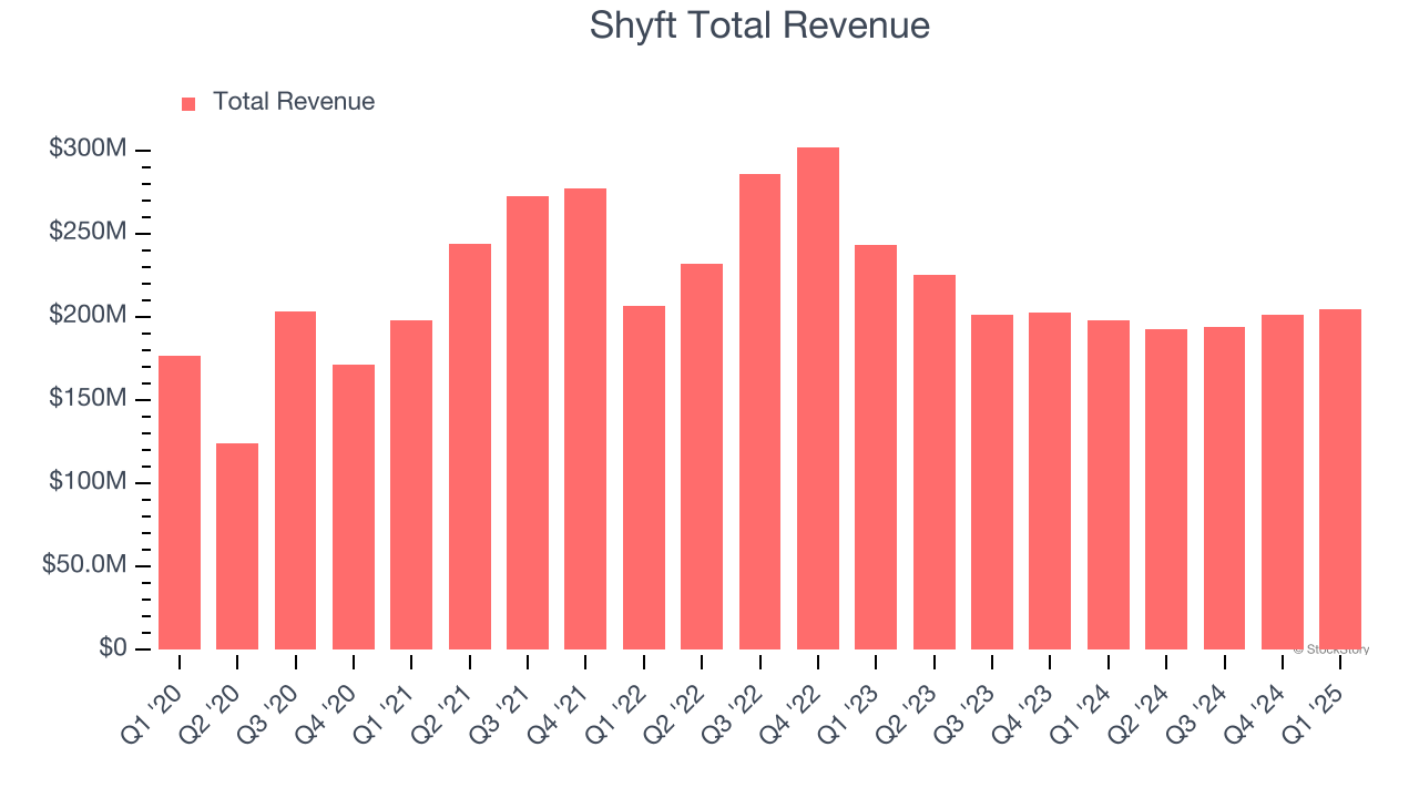 Shyft Total Revenue