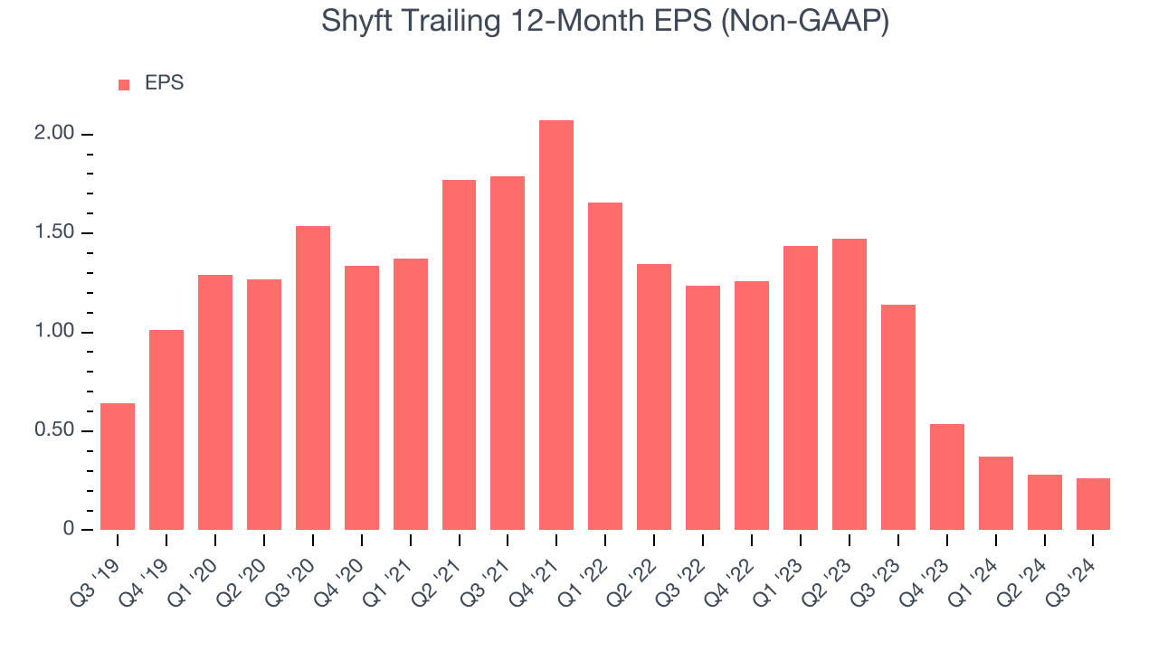 Shyft Trailing 12-Month EPS (Non-GAAP)