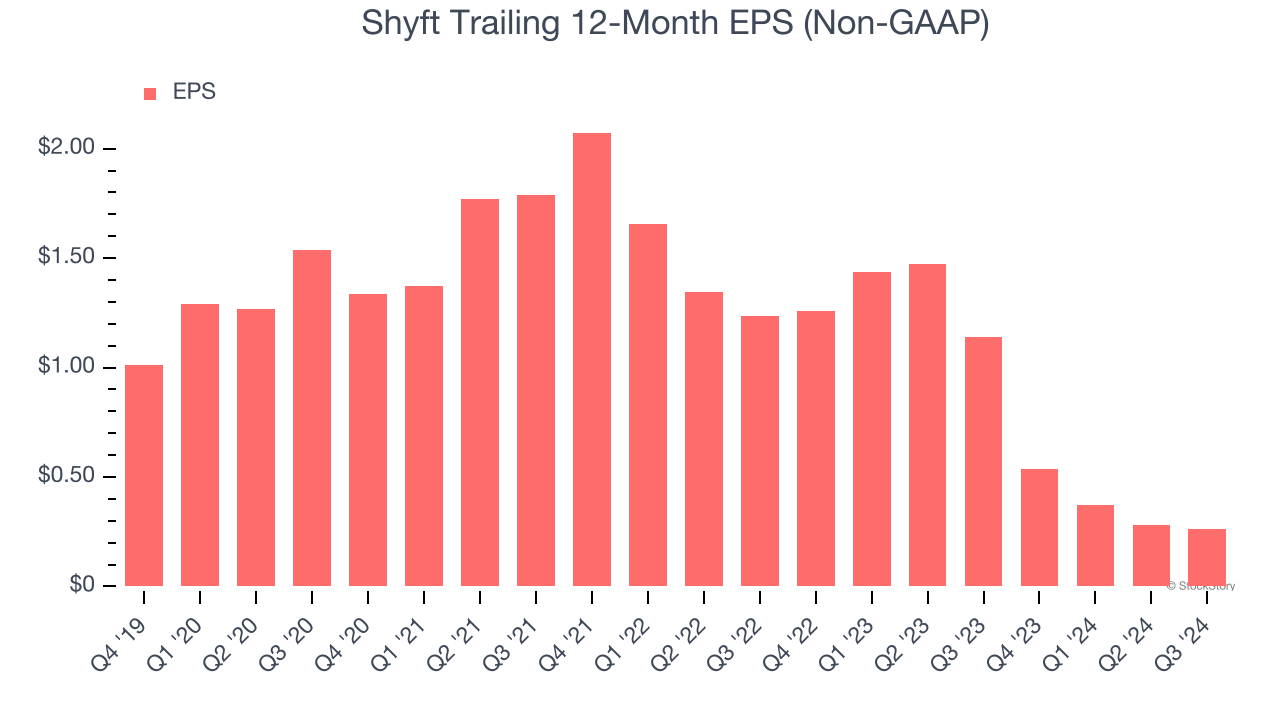 Shyft Trailing 12-Month EPS (Non-GAAP)