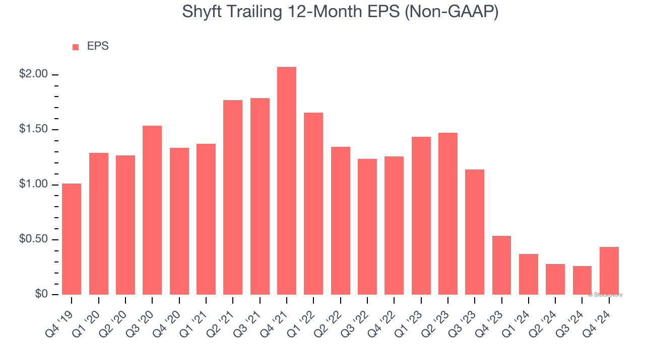 Shyft Trailing 12-Month EPS (Non-GAAP)