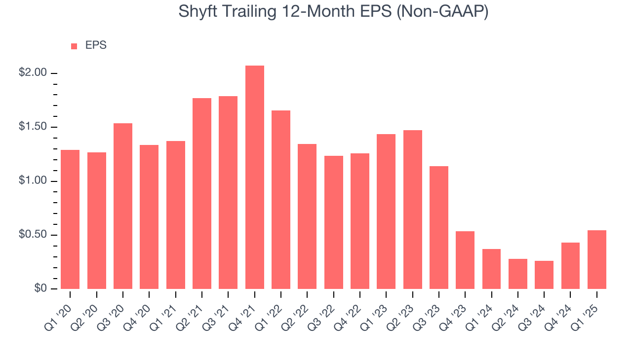 Shyft Trailing 12-Month EPS (Non-GAAP)