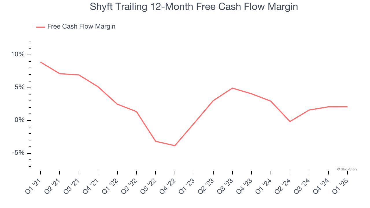 Shyft Trailing 12-Month Free Cash Flow Margin