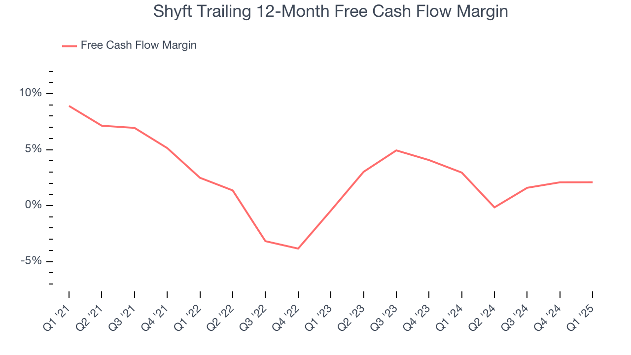 Shyft Trailing 12-Month Free Cash Flow Margin