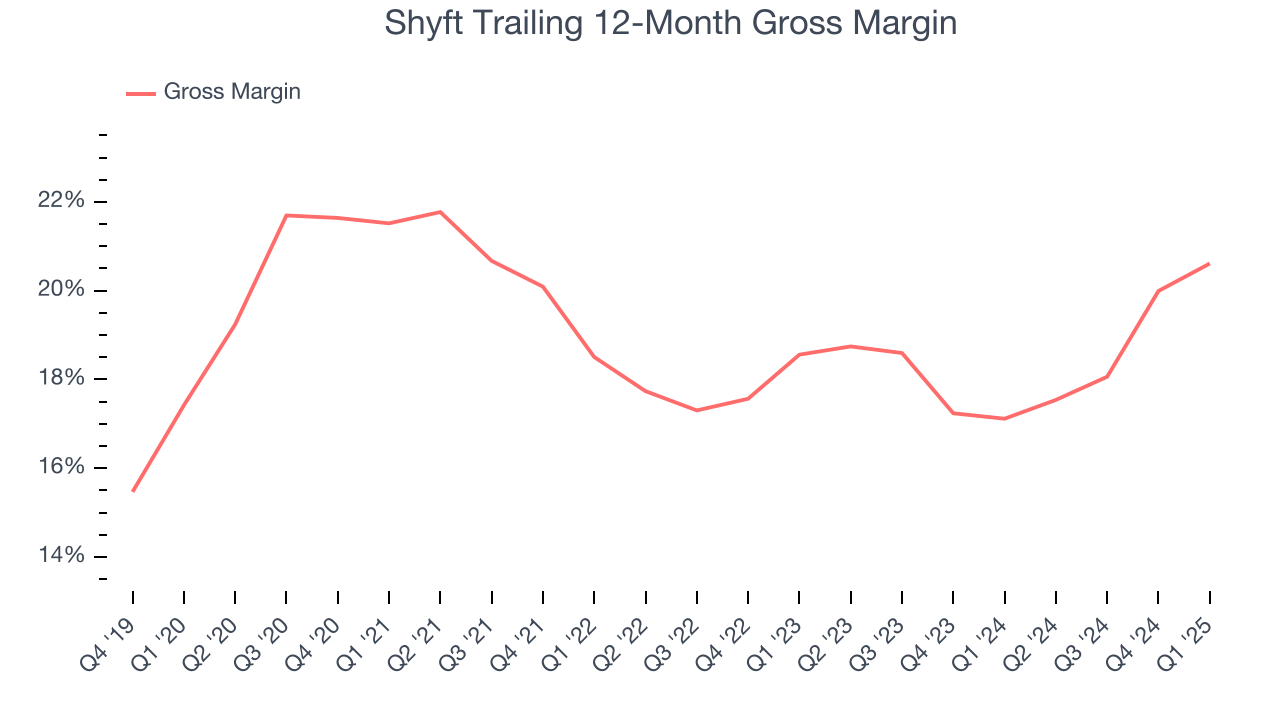 Shyft Trailing 12-Month Gross Margin