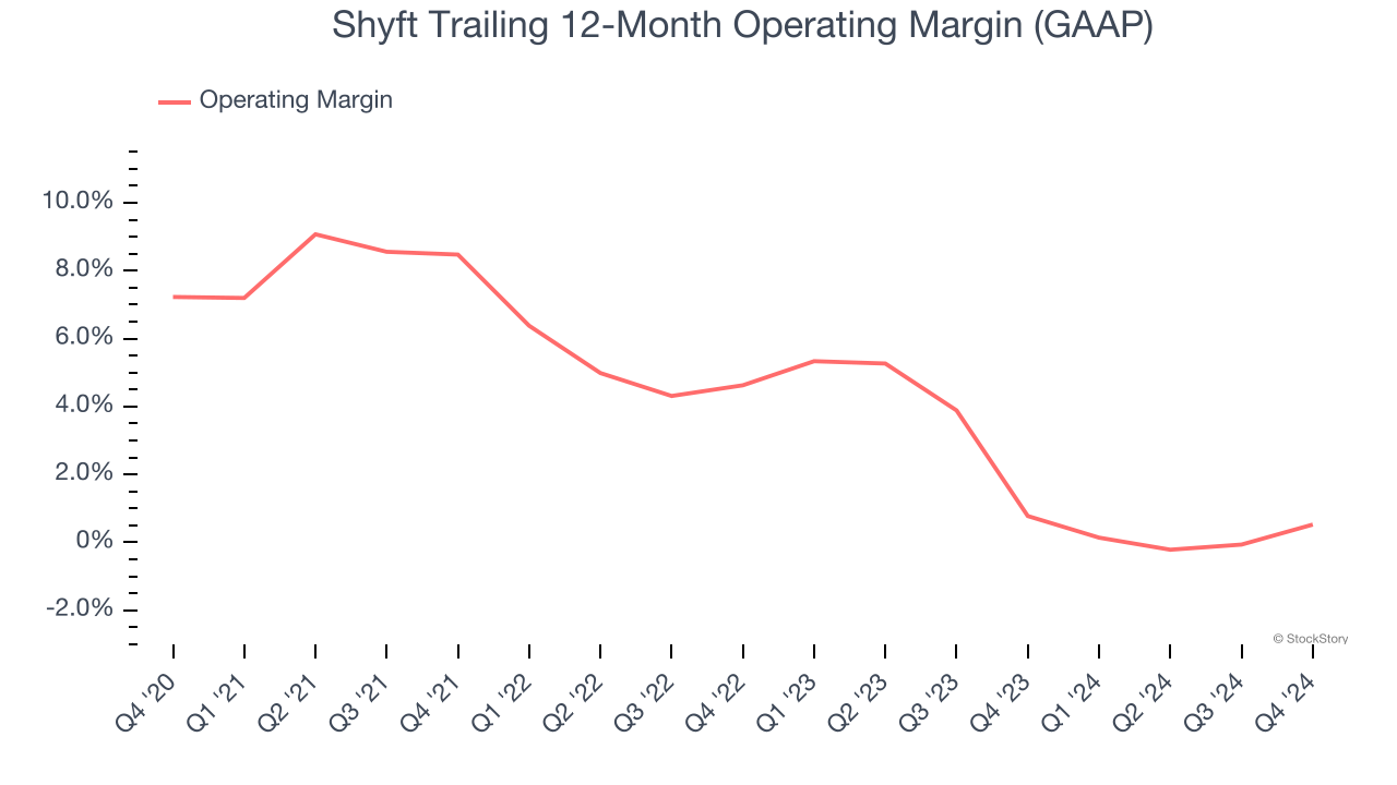 Shyft Trailing 12-Month Operating Margin (GAAP)