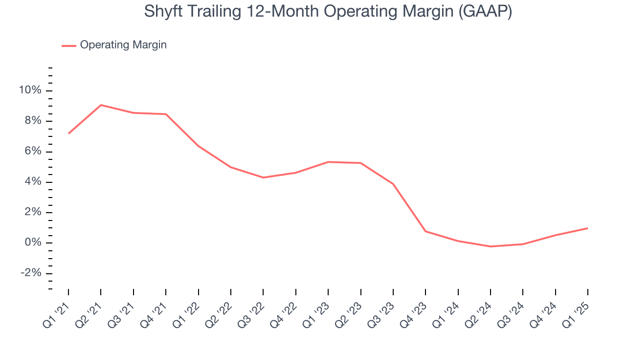 Shyft Trailing 12-Month Operating Margin (GAAP)