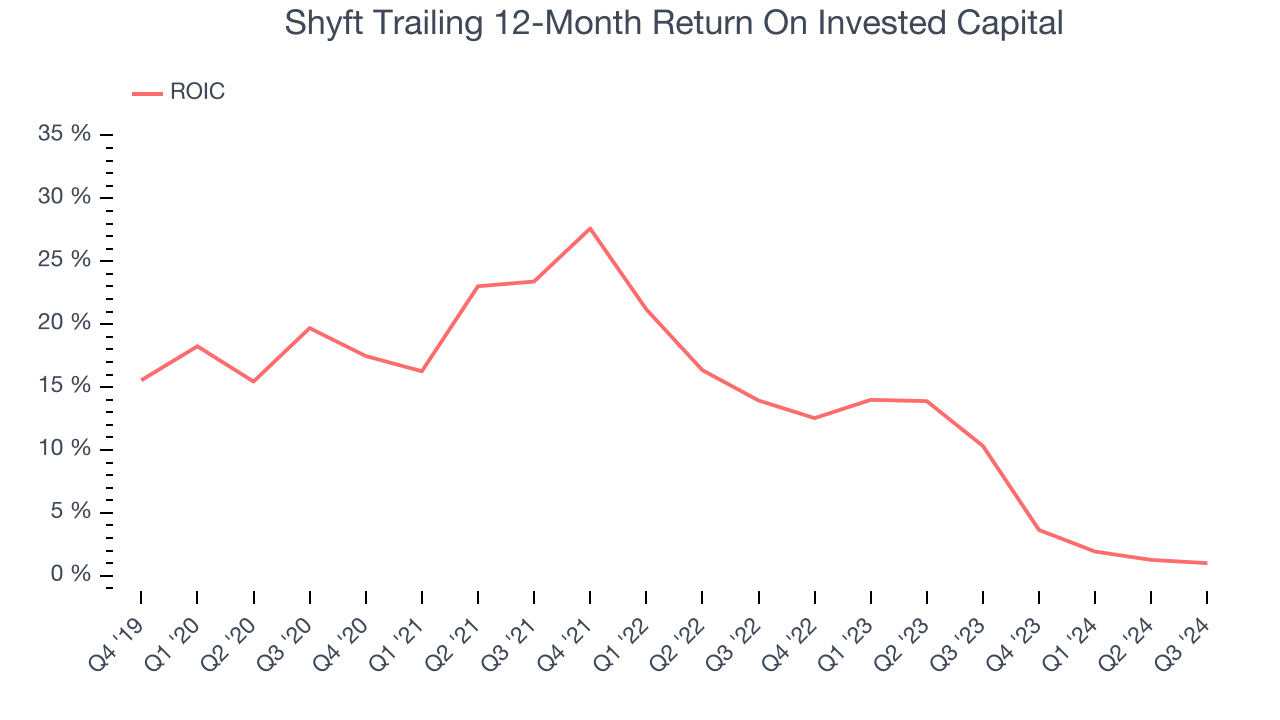 Shyft Trailing 12-Month Return On Invested Capital