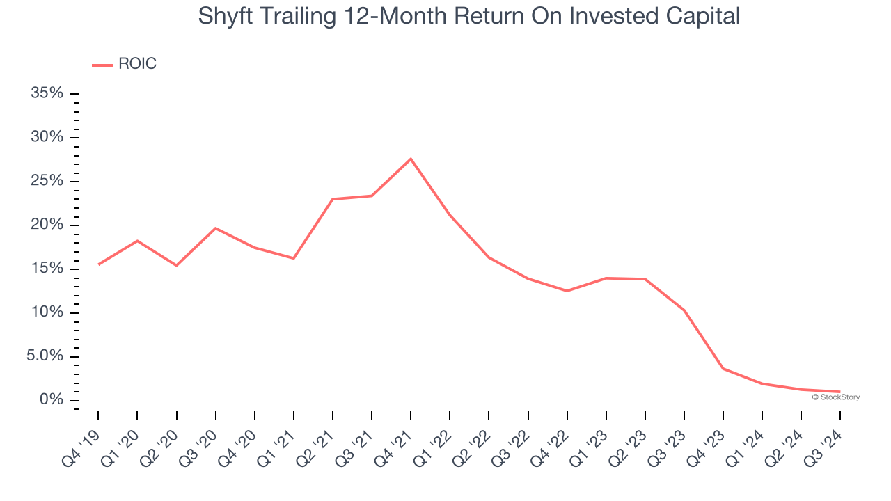 Shyft Trailing 12-Month Return On Invested Capital