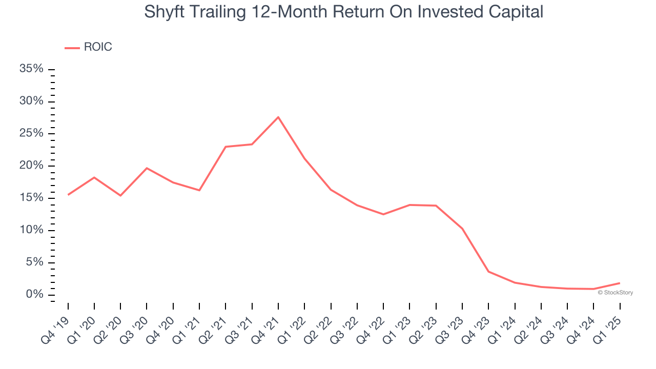 Shyft Trailing 12-Month Return On Invested Capital