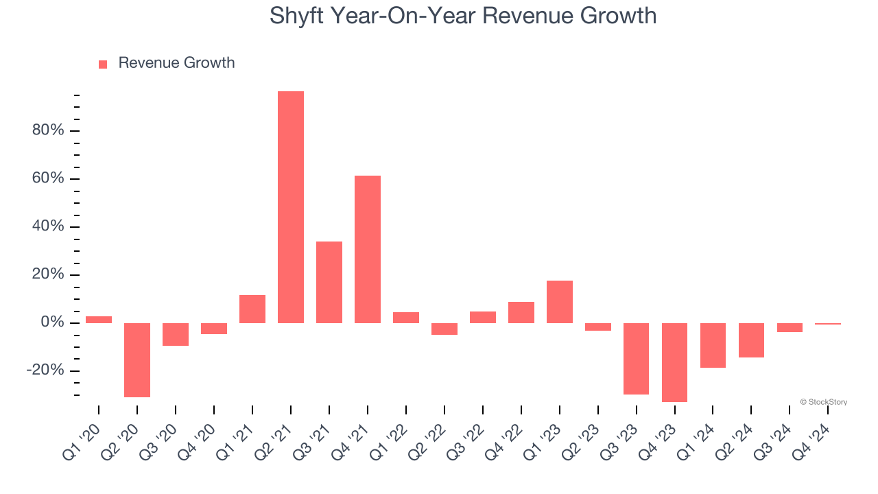 Shyft Year-On-Year Revenue Growth