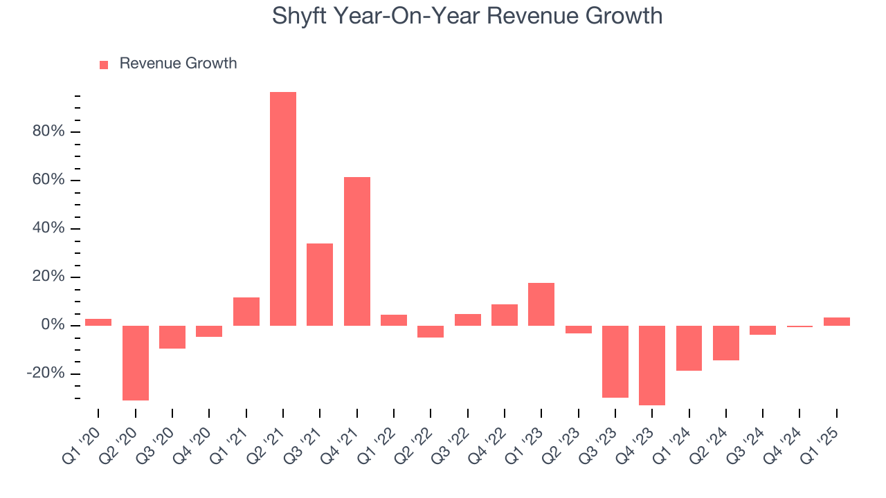 Shyft Year-On-Year Revenue Growth
