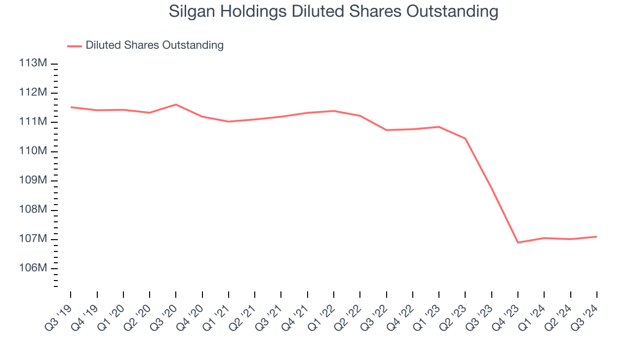 Silgan Holdings Diluted Shares Outstanding