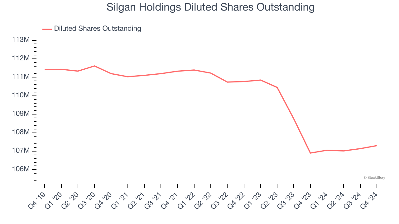 Silgan Holdings Diluted Shares Outstanding