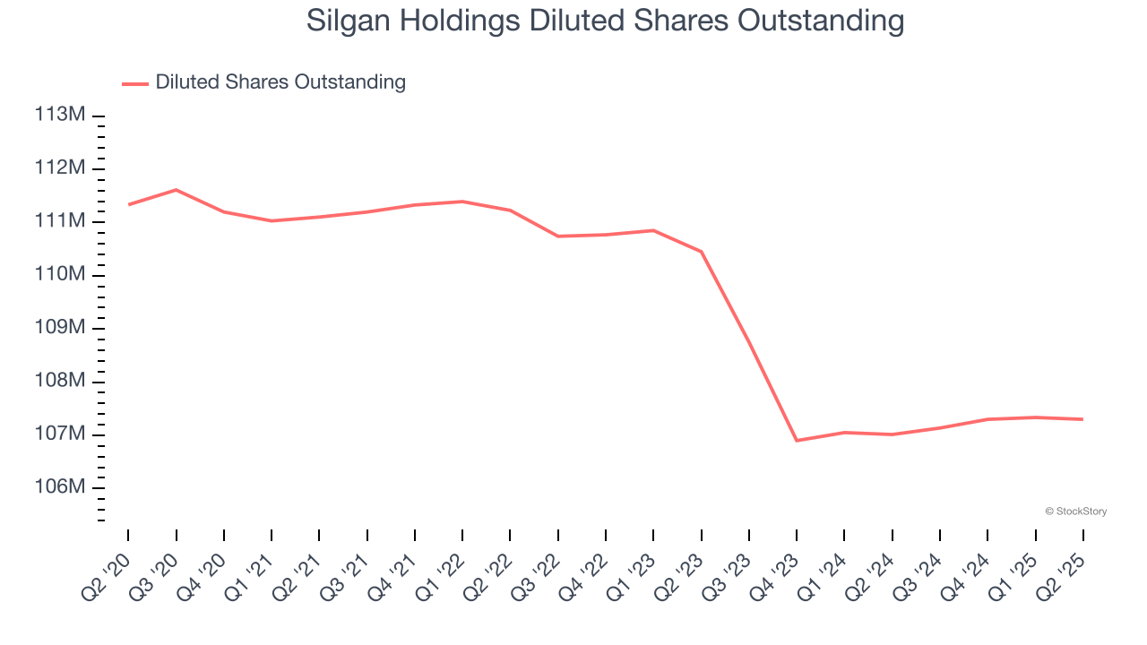 Silgan Holdings Diluted Shares Outstanding
