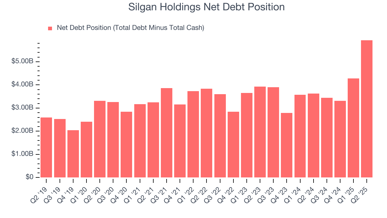 Silgan Holdings Net Debt Position