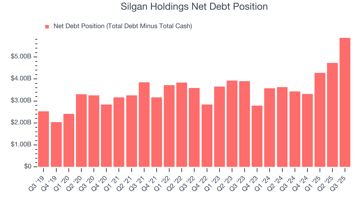 Silgan Holdings Net Debt Position