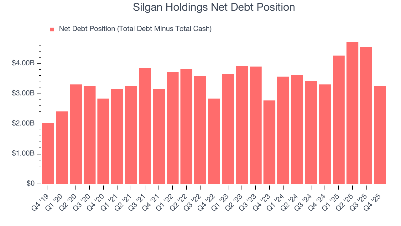Silgan Holdings Net Debt Position