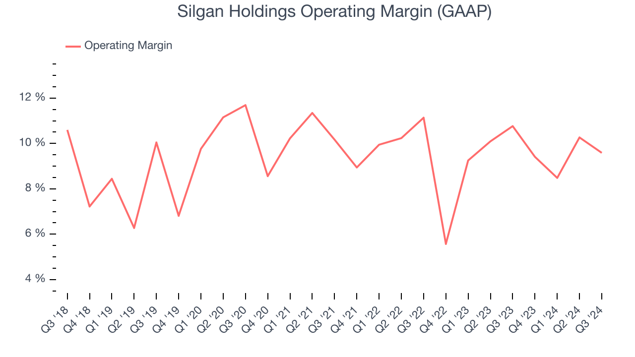 Silgan Holdings Operating Margin (GAAP)