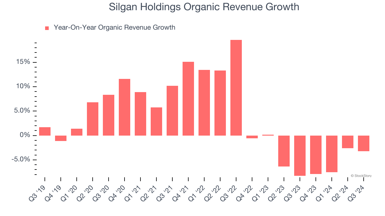 Silgan Holdings Organic Revenue Growth