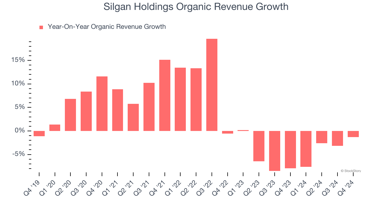 Silgan Holdings Organic Revenue Growth