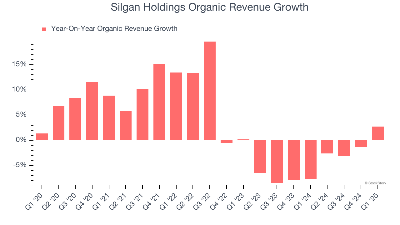 Silgan Holdings Organic Revenue Growth