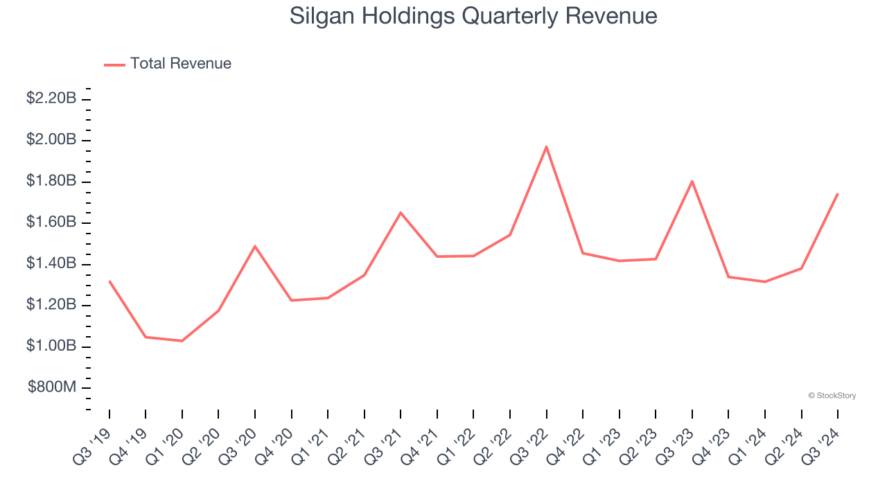 Silgan Holdings Quarterly Revenue