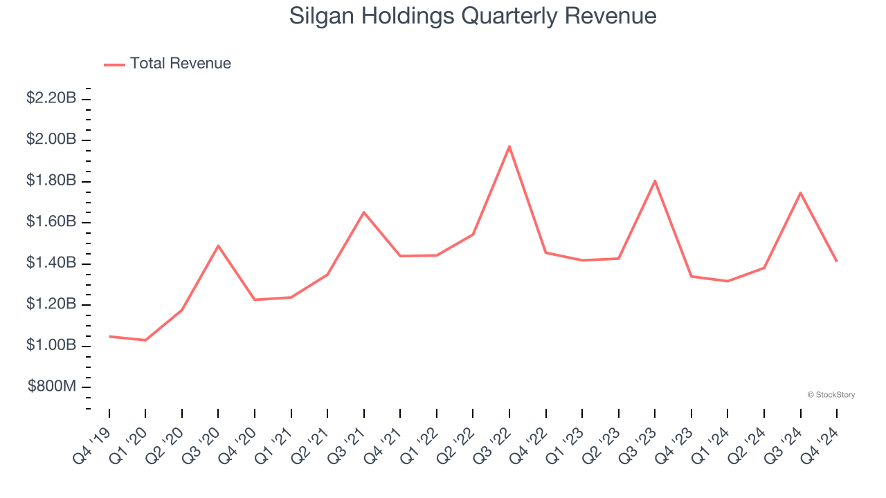 Silgan Holdings Quarterly Revenue