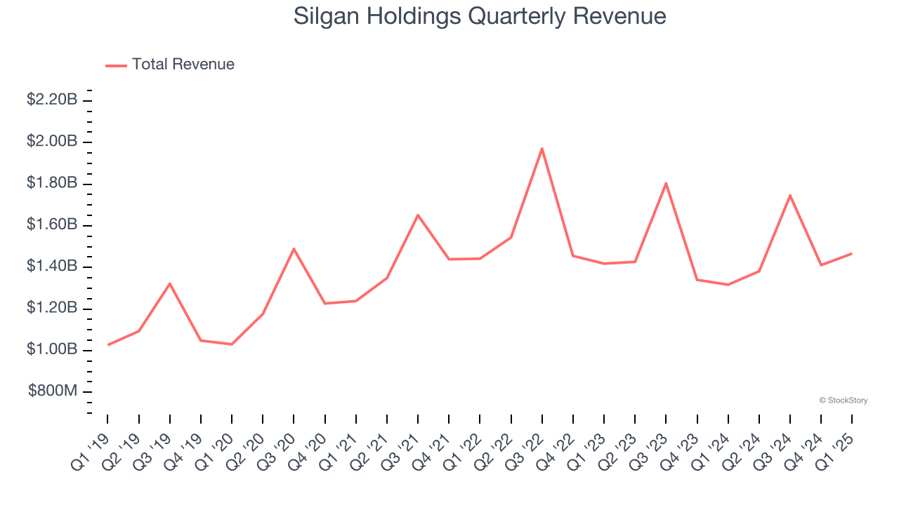 Silgan Holdings Quarterly Revenue